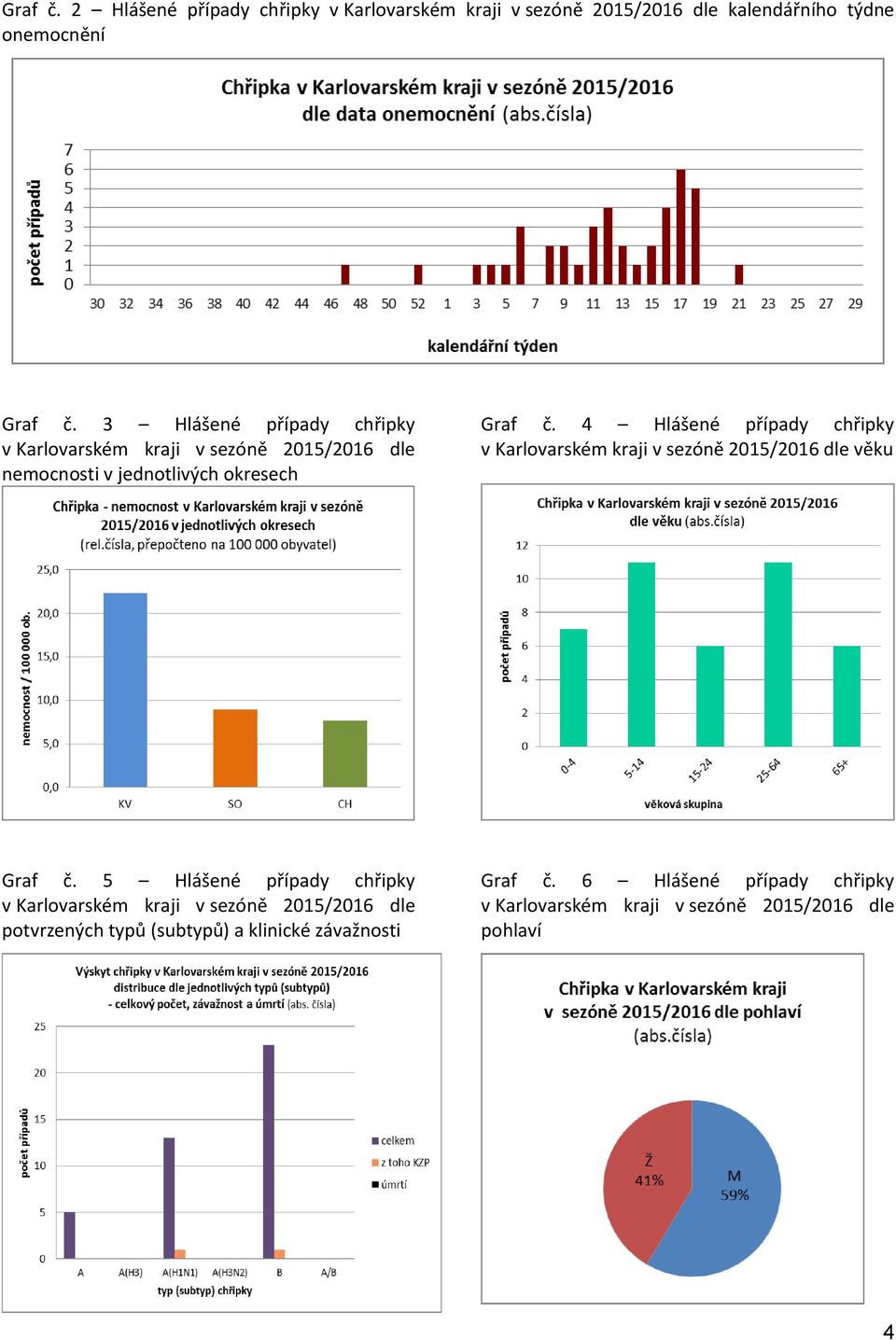 4 Hlášené případy chřipky v Karlovarském kraji v sezóně 2015/2016 dle věku Graf č.