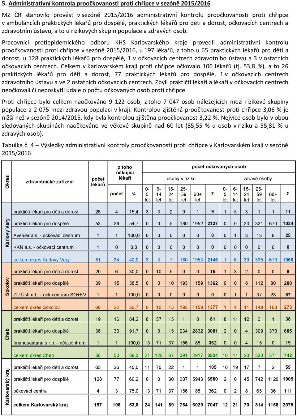 Pracovníci protiepidemického odboru KHS Karlovarského kraje provedli administrativní kontrolu proočkovanosti proti chřipce v sezóně 2015/2016, u 197 lékařů, z toho u 65 praktických lékařů pro děti a