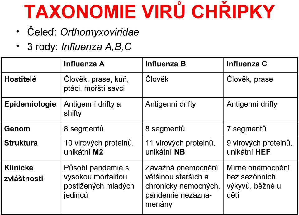 virových proteinů, unikátní M2 11 virových proteinů, unikátní NB 9 virových proteinů, unikátní HEF Klinické zvláštnosti Působí pandemie s vysokou