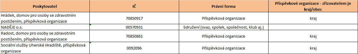 5.4.2.7 Investice do služeb V následujícím přehledu je možné sledovat jednotlivé investice do ústavních zařízení. Jedná se o zdroje a účel investic v letech 2007 až 2011.