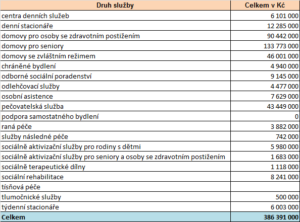 6.3 Dotace na financování běžného provozu služeb Níže je možné sledovat rozložení jednotlivých finančních prostředků MPSV na financování běžného provozu do vybraných sociálních služeb.