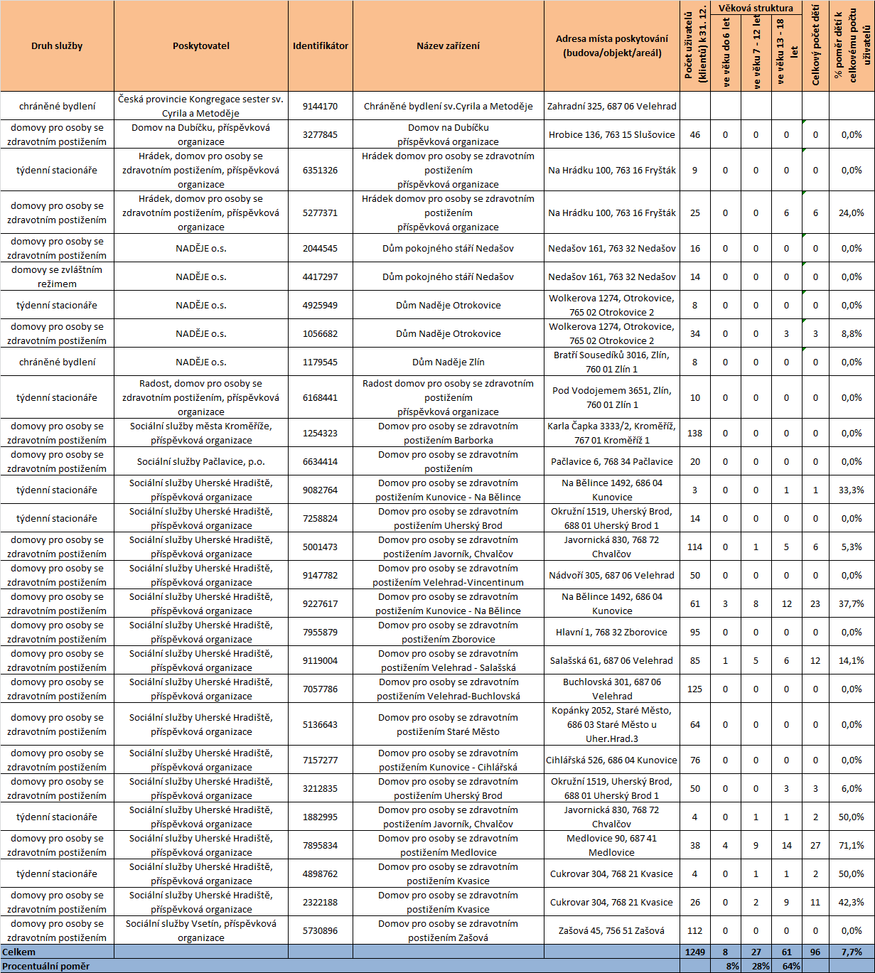 Tabulka 11 Počet dětí dle věkové struktury Zdroj: Soc (MPSV) V 1-01 Roční výkaz o sociálních službách poskytovaných v zařízeních sociálních služeb, a to za rok 2010, pokud nebylo možné údaje zjistit