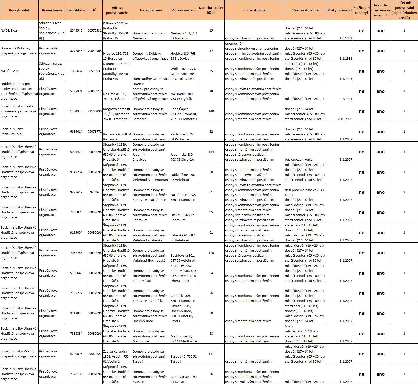 Tabulka 21 Rozdělení služeb, kapacity, cílová skupina, věková struktura a zhodnocení na ústavní/neústavní Zdroj: Registr poskytovatelů sociálních služeb (export 21. 2. 2012), stav k 1. 3.