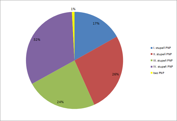 Graf 15 Procentuální rozložení počtu uživatelů podle přiznaného stupně závislosti (PNP, případně bez PNP) Zdroj: Soc (MPSV) V 1-01 Roční výkaz o sociálních službách poskytovaných v zařízeních