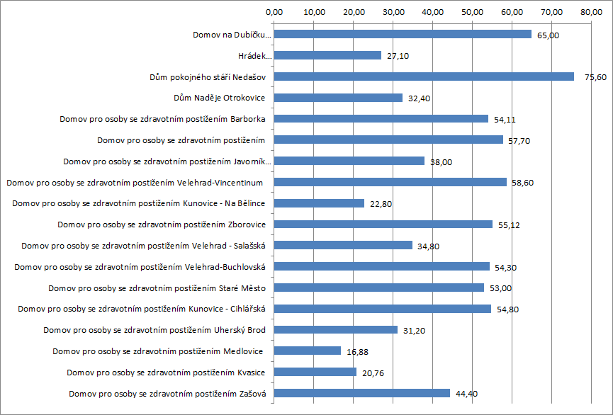 Graf 16 Průměrný věk uživatelů u jednotlivých poskytovatelů zdravotním postižením Zdroj: Soc (MPSV) V 1-01 Roční výkaz o sociálních službách poskytovaných v zařízeních sociálních služeb, a to za rok