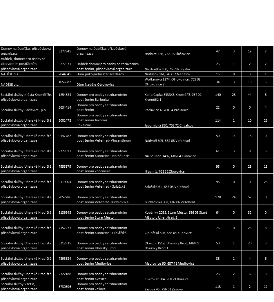 5.1.2.4 Podmínky pro bydlení uživatelů služeb Níže je možné sledovat rozložení jednotlivých pokojů v rámci kapacity zařízení ke konci sledovaného roku.