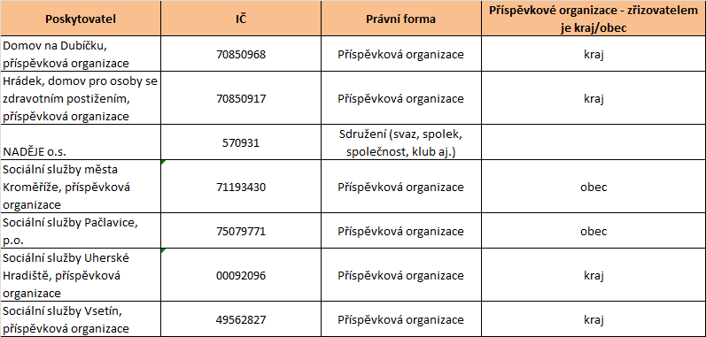 5.1.2.9 Právní forma a zřizovatel Jak již bylo zmíněno výše, má z celkových 18 služeb v 16 případech poskytovatel právní formu příspěvkové.