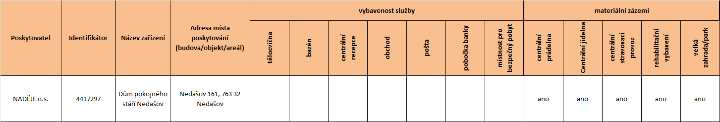 Tabulka 43 Vybavenost a materiální zázemí jednotlivých služeb domovy se zvláštním režimem Zdroj: Sběr dat prostřednictvím regionálních pracovníků Národního centra podpory transformace dotazníkové