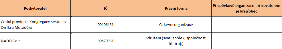 5.3.2.7 Investice do služeb V následujícím přehledu je možné sledovat jednotlivé investice do ústavních zařízení. Jedná se o zdroje a účel investic v letech 2007 až 2011.