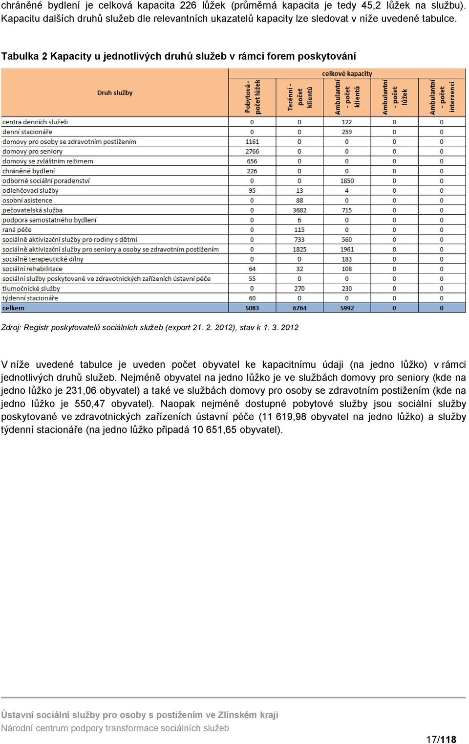 2012 V níže uvedené tabulce je uveden počet obyvatel ke kapacitnímu údaji (na jedno lůžko) v rámci jednotlivých druhů služeb.