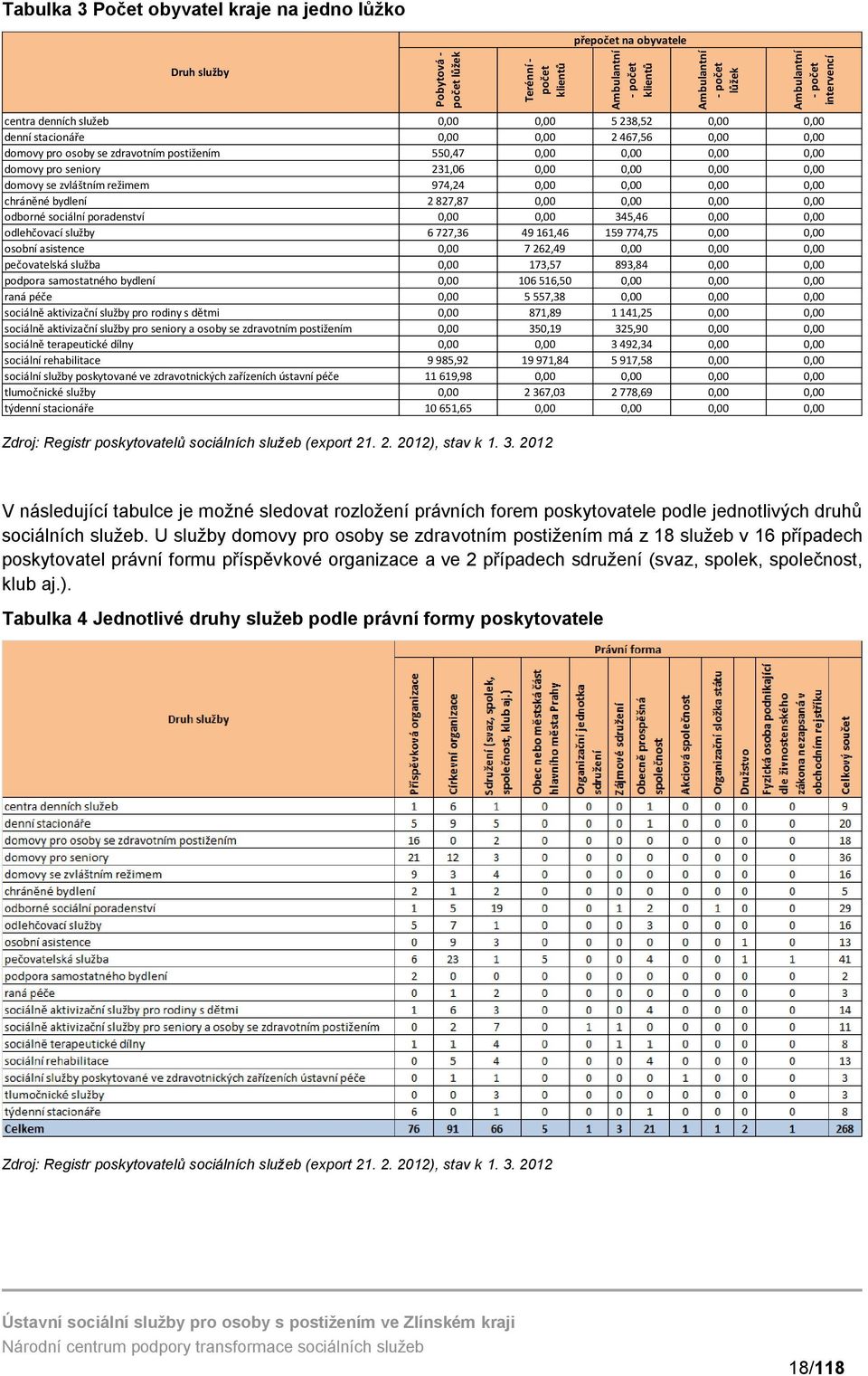 0,00 0,00 chráněné bydlení 2 827,87 0,00 0,00 0,00 0,00 odborné sociální poradenství 0,00 0,00 345,46 0,00 0,00 odlehčovací služby 6 727,36 49 161,46 159 774,75 0,00 0,00 osobní asistence 0,00 7