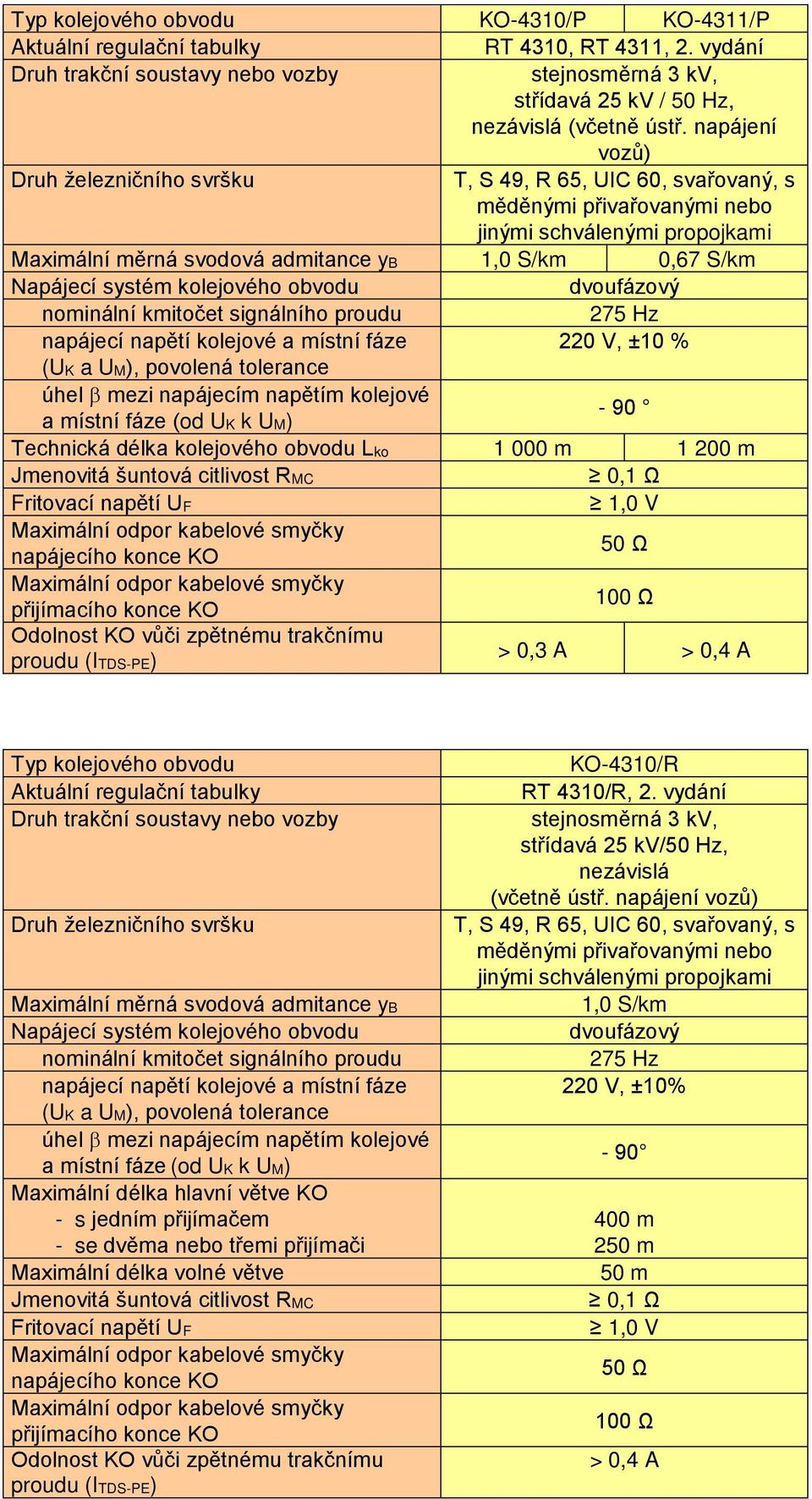 (od UK k UM) - 90 Technická délka kolejového obvodu Lko 1 000 m 1 200 m Jmenovitá šuntová citlivost RMC 1,0 V napájecího konce KO 50 Ω přijímacího konce KO 100 Ω proudu (ITDS-PE) > 0,3 A > 0,4 A Typ