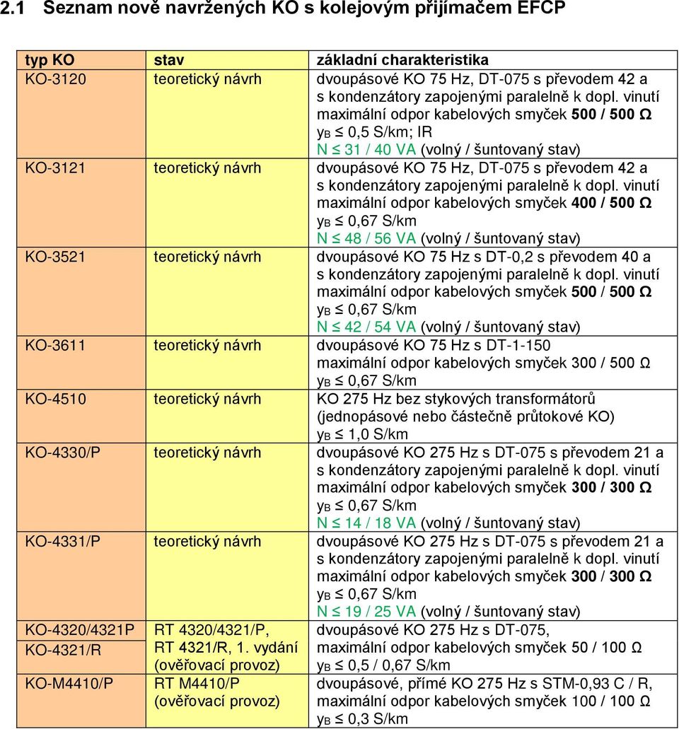 šuntovaný stav) KO-3521 teoretický návrh dvoupásové KO 75 Hz s DT-0,2 s převodem 40 a maximální odpor kabelových smyček 500 / 500 Ω N 42 / 54 VA (volný / šuntovaný stav) KO-3611 teoretický návrh