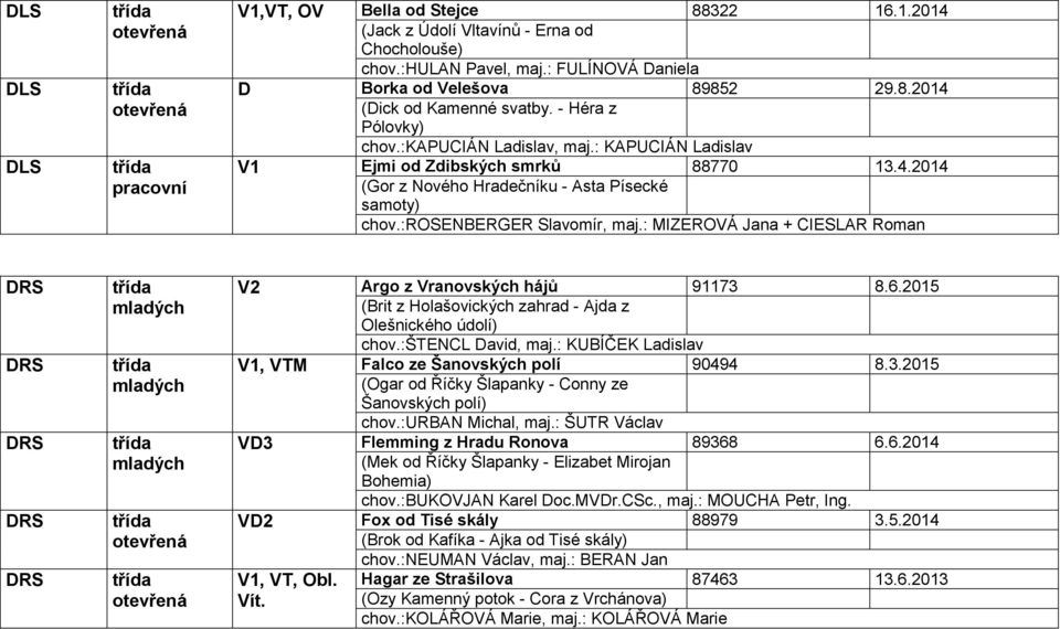 : MIZEROVÁ Jana + CIESLAR Roman V2 Argo z Vranovských hájů 91173 8.6.2015 (Brit z Holašovických zahrad - Ajda z Olešnického údolí) chov.:štencl David, maj.