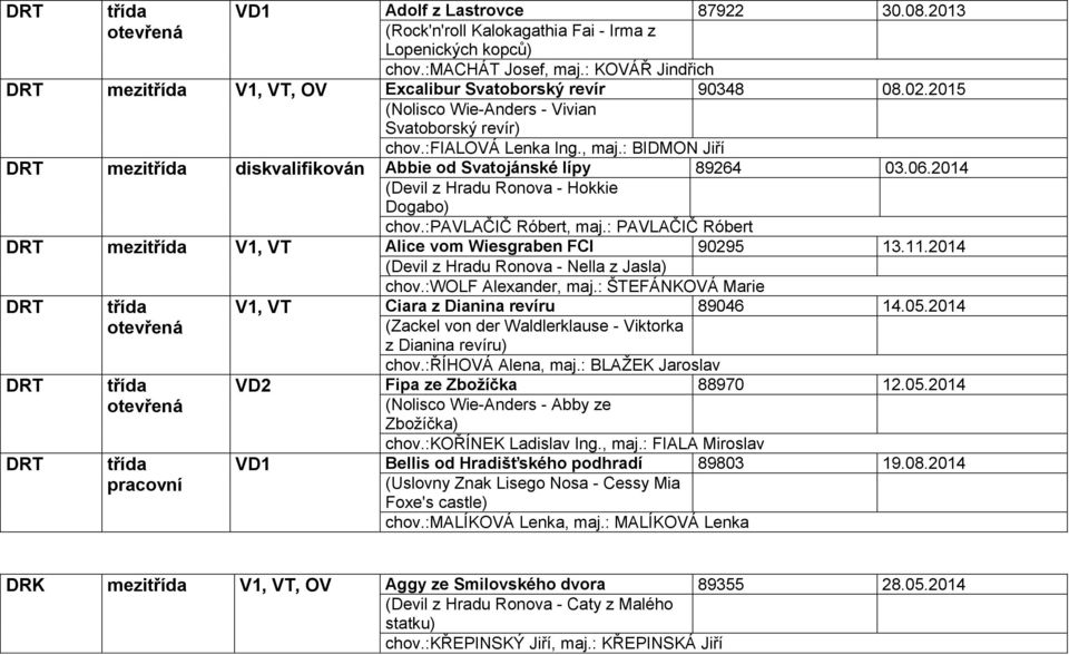 2014 (Devil z Hradu Ronova - Hokkie Dogabo) chov.:pavlačič Róbert, maj.: PAVLAČIČ Róbert DRT mezi V1, VT Alice vom Wiesgraben FCI 90295 13.11.2014 (Devil z Hradu Ronova - Nella z Jasla) chov.