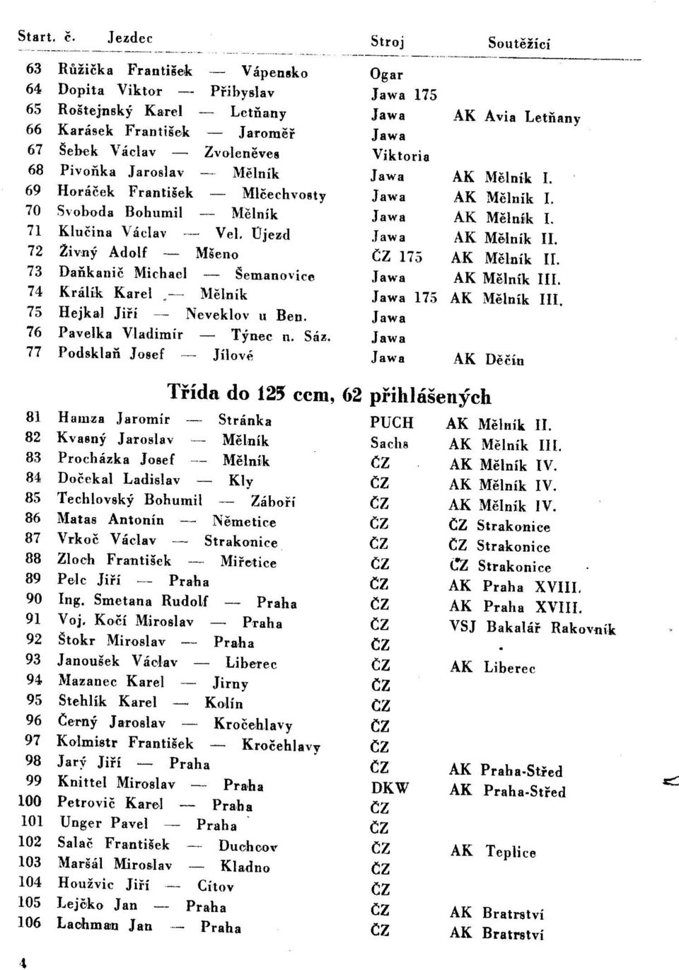 Horacek Frantisek Mlcechvosty 70 Svoboda Bohumil Melnik 71 Klucina Vaclav Vel. Djezd 72 2ivny Adolf Mseno 73 Dankanic Michael Semanovice 74 Kralik Karel. Melnik 75 Hejkal Jifi Neveklov u Ben.
