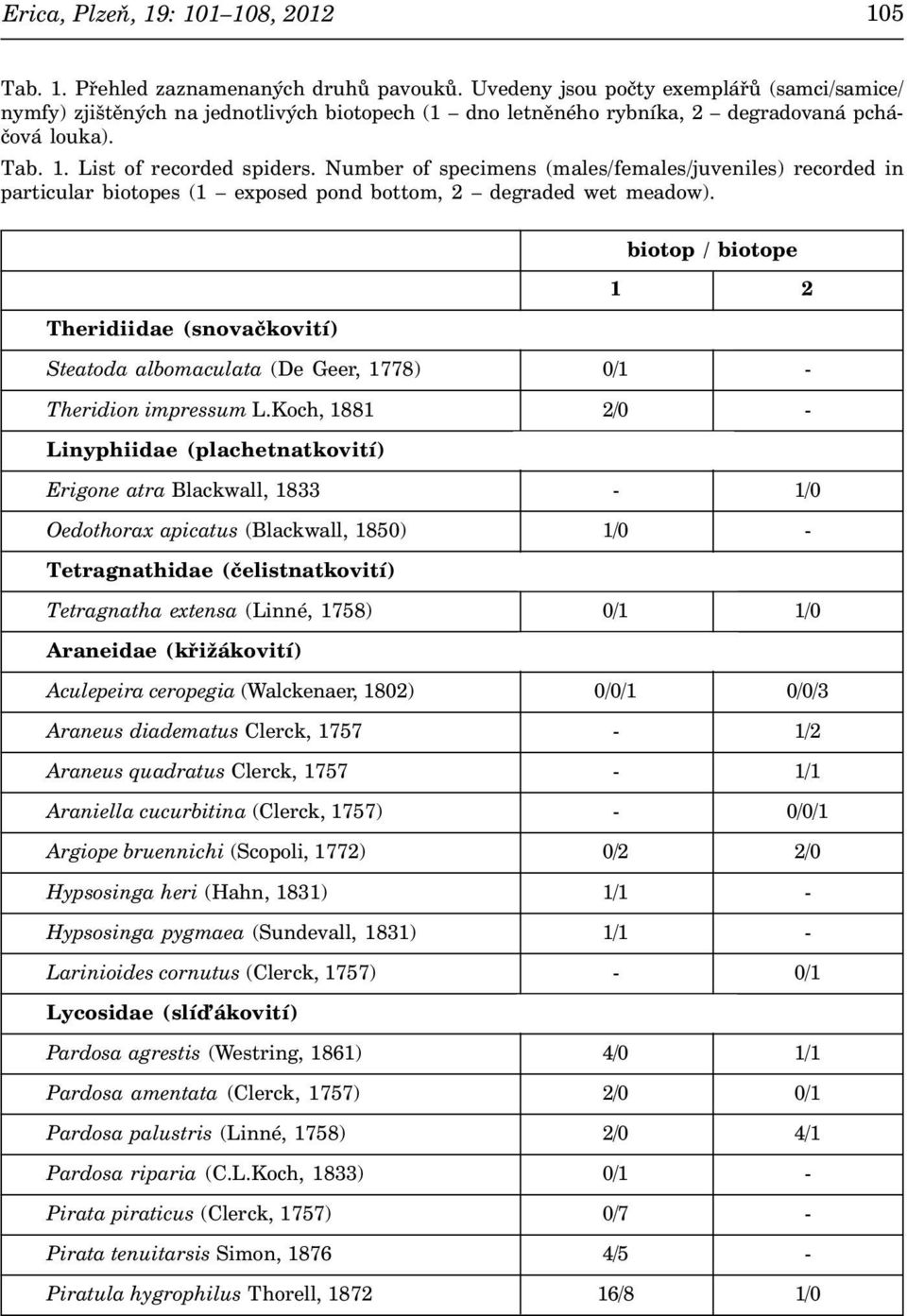 Number of specimens (males/females/juveniles) recorded in particular biotopes (1 exposed pond bottom, 2 degraded wet meadow).
