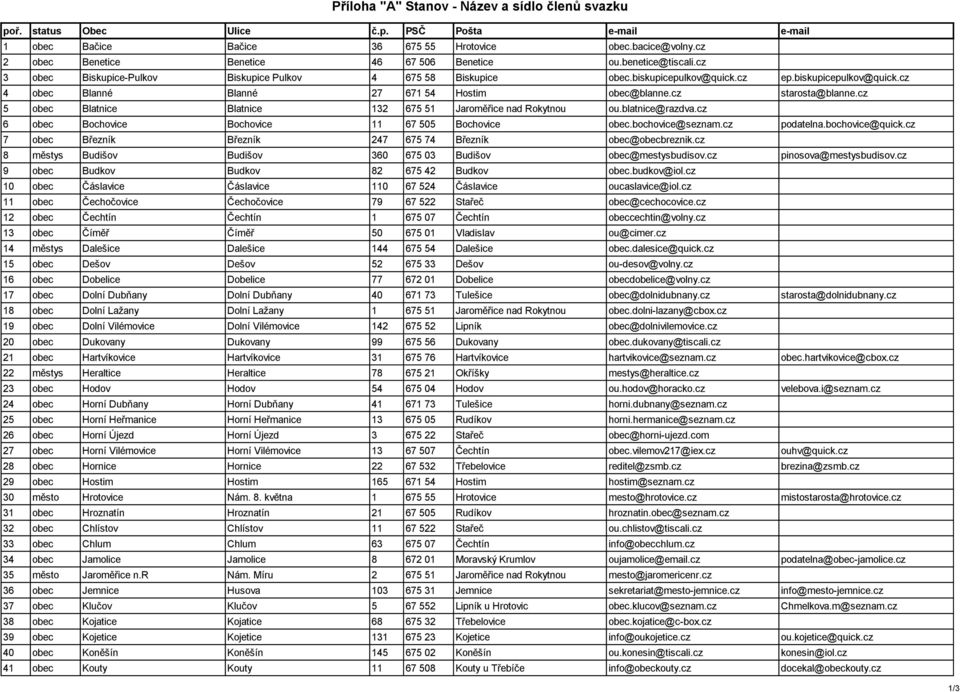 cz ep.biskupicepulkov@quick.cz 4 obec Blanné Blanné 27 671 54 Hostim obec@blanne.cz starosta@blanne.cz 5 obec Blatnice Blatnice 132 675 51 Jaroměřice nad Rokytnou ou.blatnice@razdva.