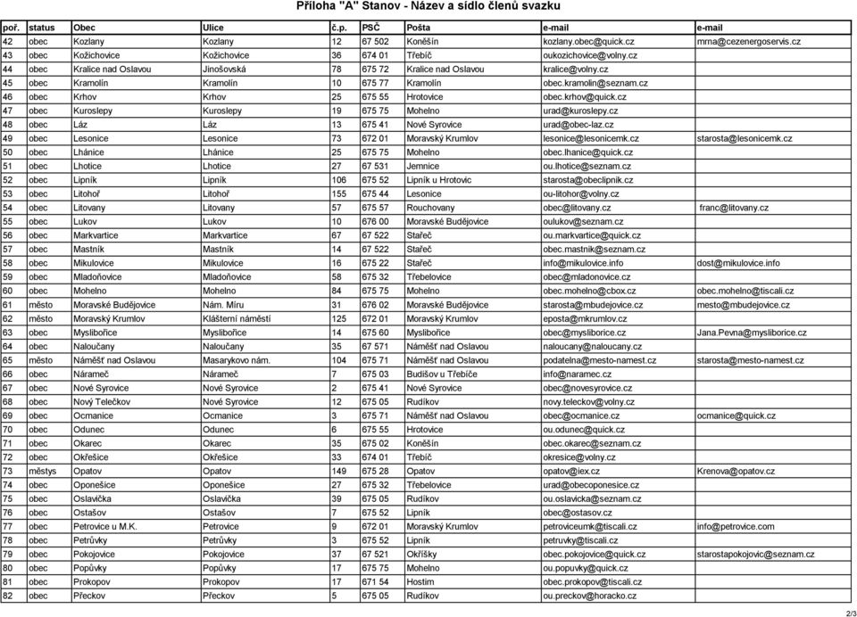 cz 45 obec Kramolín Kramolín 10 675 77 Kramolín obec.kramolin@seznam.cz 46 obec Krhov Krhov 25 675 55 Hrotovice obec.krhov@quick.cz 47 obec Kuroslepy Kuroslepy 19 675 75 Mohelno urad@kuroslepy.