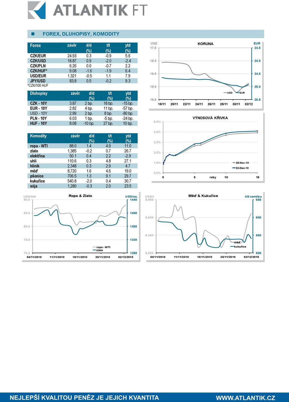 03 1 bp. -5 bp. -24 bp. HUF - 10Y 8.08-10 bp. 27 bp. 10 bp. Komodity závěr d/d t/t ytd (%) (%) (%) ropa - WTI 88.0 1.4 4.9 11.0 zlato 1,385-0.2 0.7 26.7 elektřina 50.1 0.4 2.2-2.9 uhlí 110.6 0.3 4.