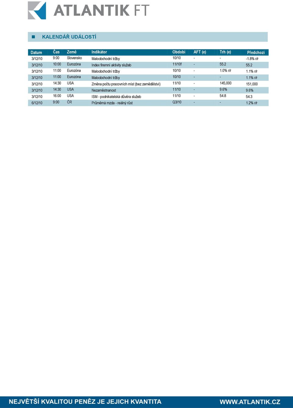 1% r/r 3/12/10 11:00 Eurozóna Maloobchodní tržby 10/10 - - 1.