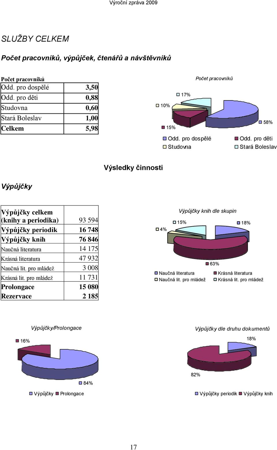 pro děti Stará Boleslav Výsledky činnosti Výpůjčky Výpůjčky celkem (knihy a periodika) 93 594 Výpůjčky periodik 16 748 Výpůjčky knih 76 846 Naučná literatura 14 175 Krásná literatura 47