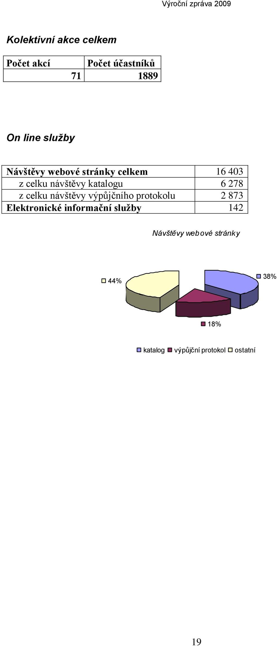 celku návštěvy výpůjčního protokolu 2 873 Elektronické informační služby