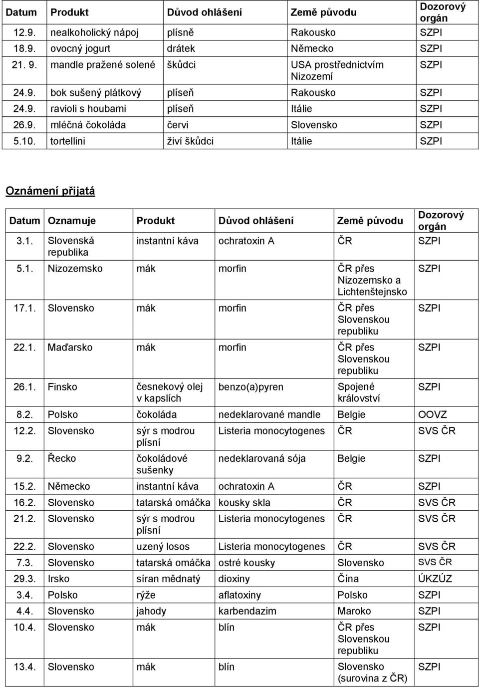 1. Nizozemsko mák morfin přes Nizozemsko a Lichtenštejnsko 17.1. Slovensko mák morfin přes 22.1. Maďarsko mák morfin přes 26.1. Finsko česnekový olej v kapslích benzo(a)pyren Spojené 8.2. Polsko čokoláda nedeklarované mandle Belgie 12.