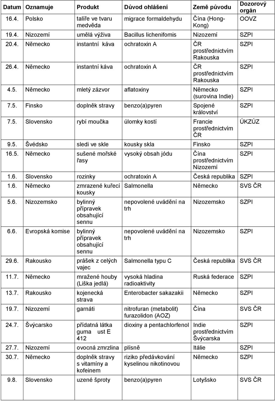 5. Švédsko sledi ve skle kousky skla Finsko 16.5. Německo sušené mořské řasy vysoký obsah jódu Čína Nizozemí 1.6. Slovensko rozinky ochratoxin A Česká republika 1.6. Německo zmrazené kuřecí kousky 5.