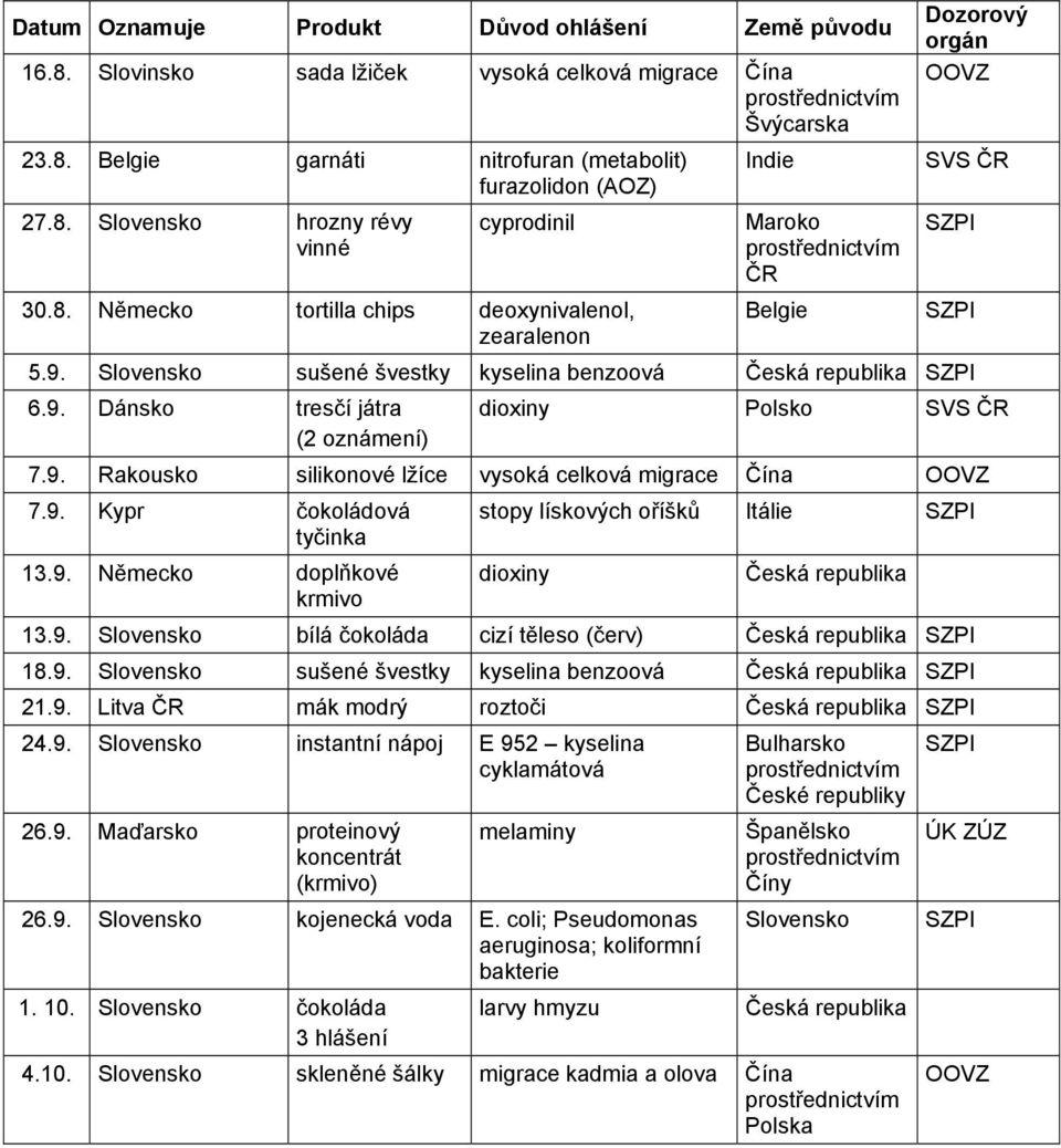 9. Kypr čokoládová tyčinka 13.9. Německo doplňkové krmivo stopy lískových oříšků Itálie dioxiny Česká republika 13.9. Slovensko bílá čokoláda cizí těleso (červ) Česká republika 18.9. Slovensko sušené švestky kyselina benzoová Česká republika 21.