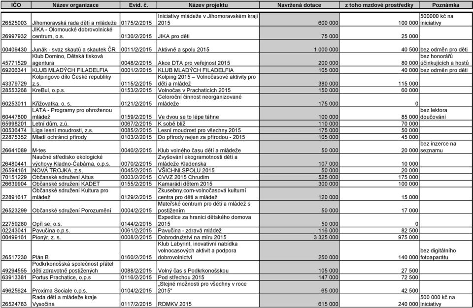 ém kraji 2015 600 000 500000 kč na 100 000 iniciativy 26997932 JIKA - Olomoucké dobrovolnické centrum, o.s.