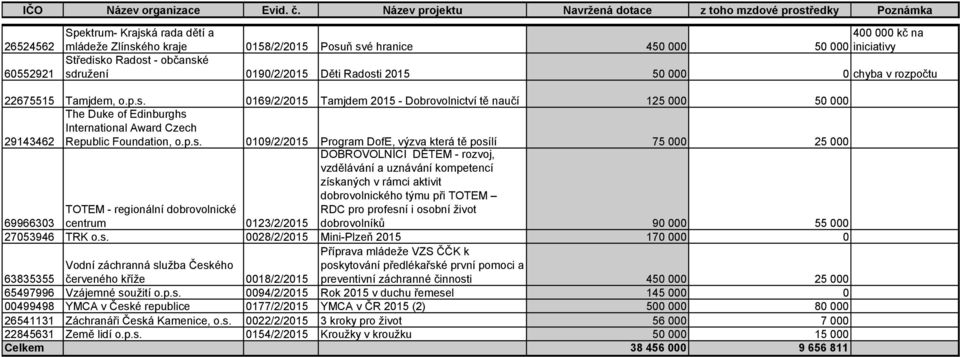 p.s. 0109/2/2015 Program DofE, výzva která tě posílí 75 000 25 000 69966303 TOTEM - regionální dobrovolnické centrum 0123/2/2015 DOBROVOLNÍCI DĚTEM - rozvoj, vzdělávání a uznávání kompetencí