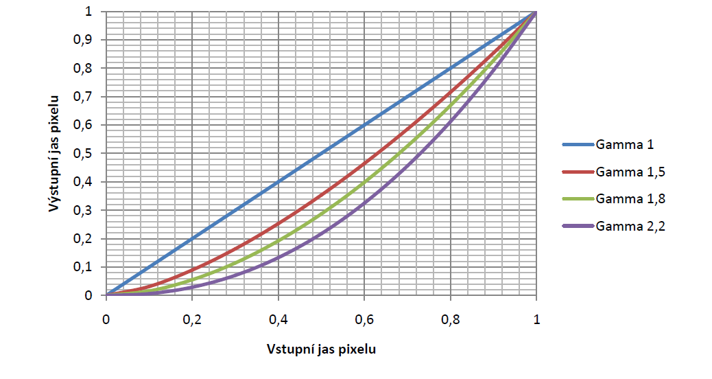 Obrázek 1: Standardizované křivky gamma [19] 1.