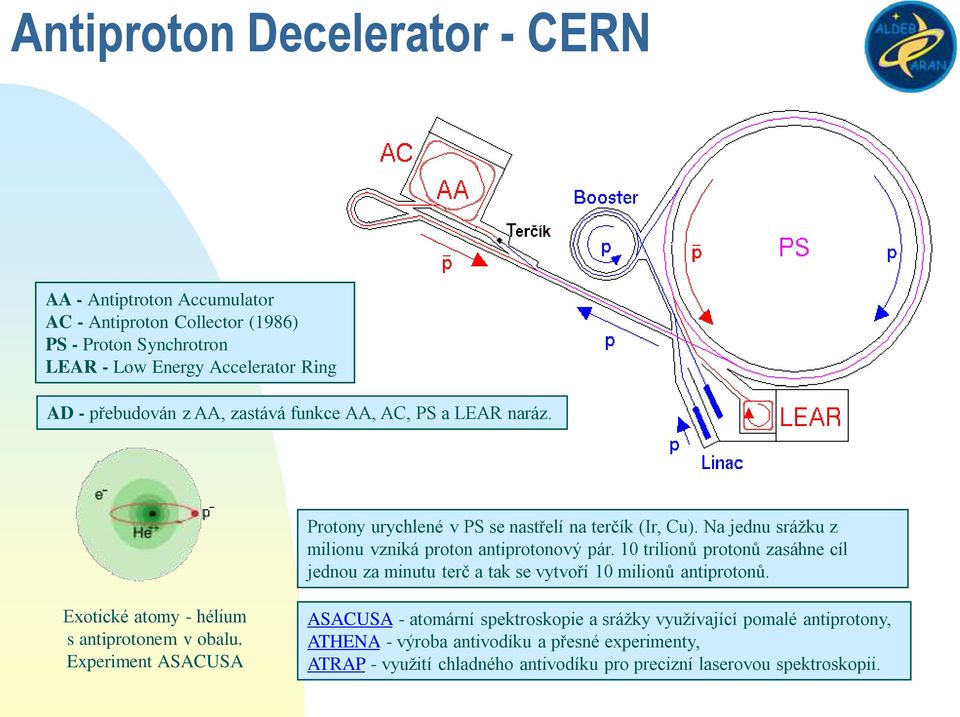 10 trilionů protonů zasáhne cíl jednou za minutu terč a tak se vytvoří 10 milionů antiprotonů. Exotické atomy - hélium s antiprotonem v obalu.