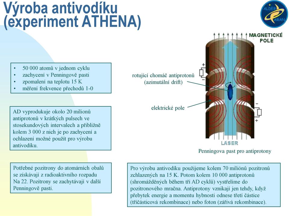 elektrické pole Penningova past pro antiprotony Potřebné pozitrony do atomárních obalů se získávají z radioaktivního rozpadu Na 22. Pozitrony se zachytávají v další Penningově pasti.