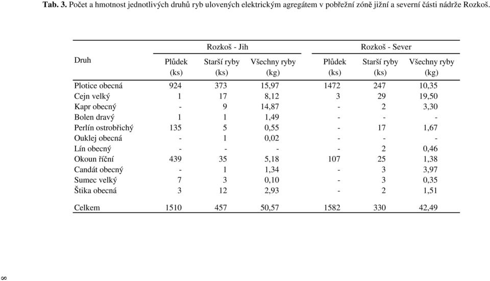 247 10,35 Cejn velký 1 17 8,12 3 29 19,50 Kapr obecný - 9 14,87-2 3,30 Bolen dravý 1 1 1,49 - - - Perlín ostrobřichý 135 5 0,55-17 1,67 Ouklej obecná - 1 0,02 -