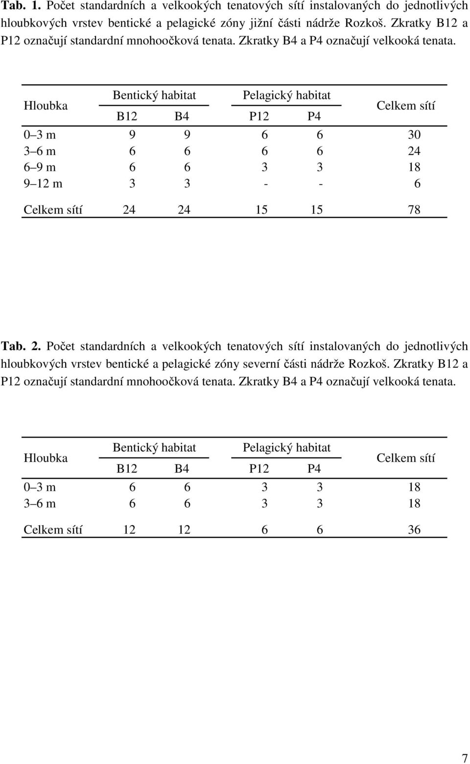 Hloubka Bentický habitat Pelagický habitat B12 B4 P12 P4 Celkem sítí 0 3 m 9 9 6 6 30 3 6 m 6 6 6 6 24