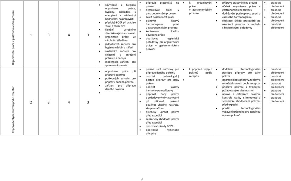 základních zařízení pro chlazení a mražení potravin a nápojů moderních zařízení pro zpracování surovin organizace práce při přípravě pokrmů potřebných surovin pro přípravu daného pokrmu zařízení pro