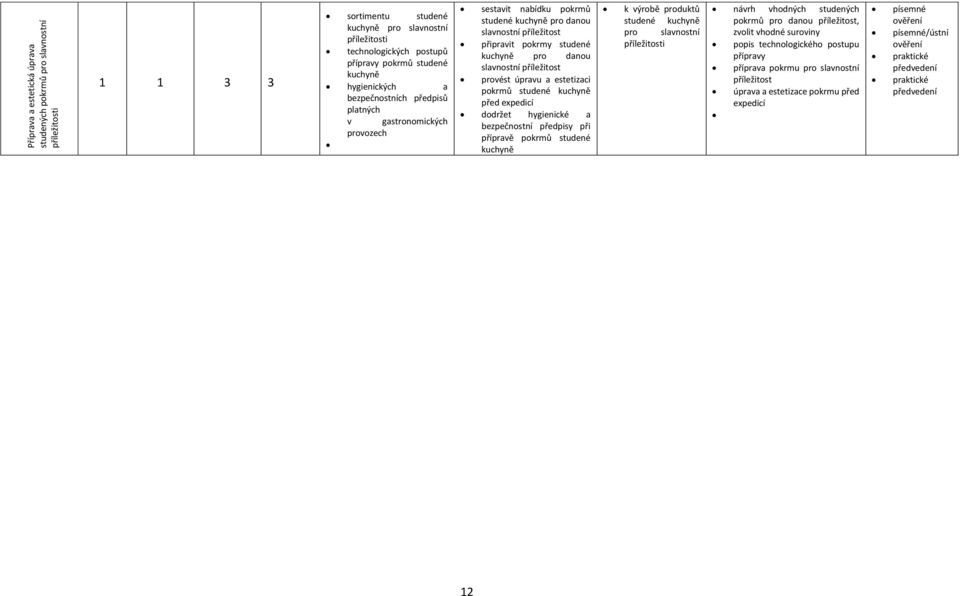 slavnostní příležitost provést úpravu a estetizaci pokrmů studené kuchyně před expedicí dodržet hygienické a bezpečnostní předpisy při přípravě pokrmů studené kuchyně k výrobě produktů studené