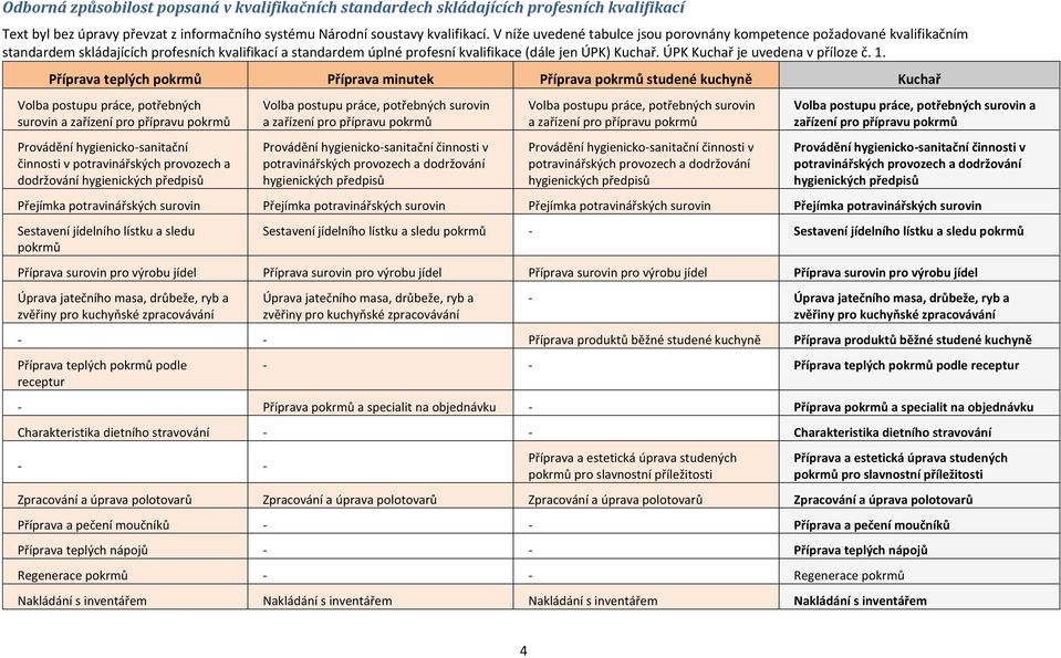 ÚPK Kuchař je uvedena v příloze č. 1.
