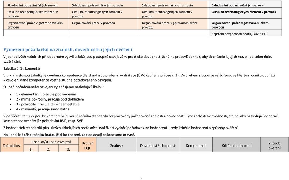 Organizování práce v gastronomickém provozu Organizování práce v gastronomickém provozu Zajištění bezpečnosti hostů, BOZP, PO Vymezení požadavků na znalosti, dovednosti a jejich ověření V