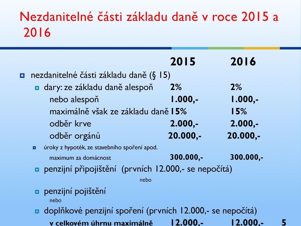 000,- úroky z hypoték, ze stavebního spoření apod. maximum za domácnost 300.000,- 300.000,- penzijní připojištění (prvních 12.