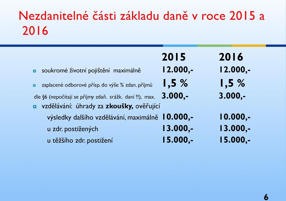 příjmů 1,5 % 1,5 % dle 6 (nepočítají se příjmy zdaň. srážk. daní!!), max. 3.000,- 3.