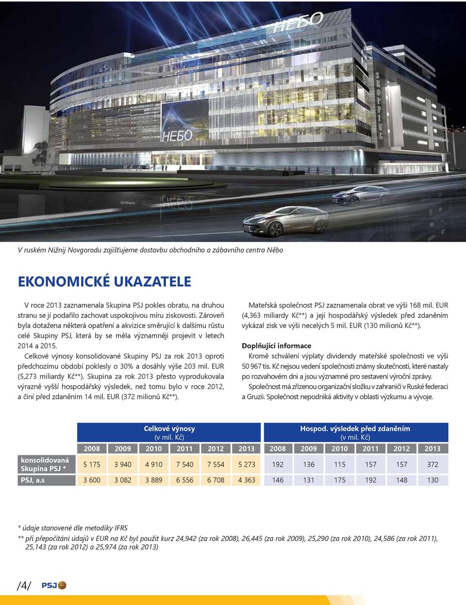 Celkové výnosy konsolidované Skupiny PSJ za rok 2013 oproti předchozímu období poklesly o 30% a dosáhly výše 203 mil. EUR (5,273 miliardy Kč**).