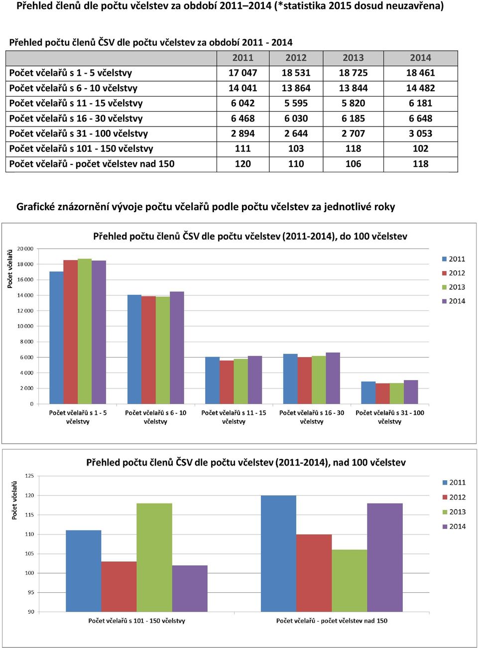 včelstvy 6 042 5 595 5 820 6 181 Počet včelařů s 16-30 včelstvy 6 468 6 030 6 185 6 648 Počet včelařů s 31-100 včelstvy 2 894 2 644 2 707 3 053 Počet včelařů s