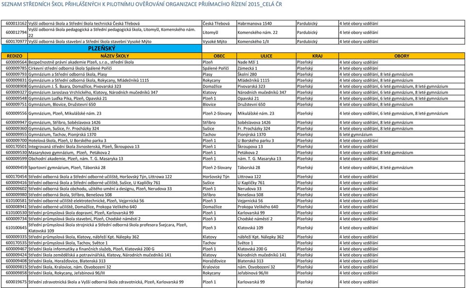 22 Pardubický 4 leté obory vzdělání 600170977 Vyšší odborná škola stavební a Střední škola stavební Vysoké Mýto Vysoké Mýto Komenského 1/II Pardubický 4 leté obory vzdělání PLZEŇSKÝ 600009564
