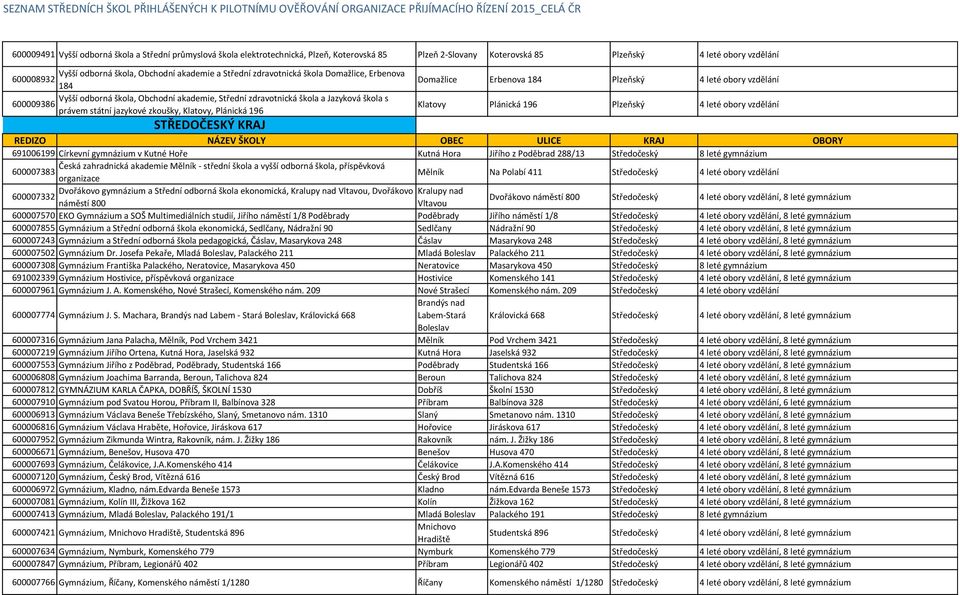 Plánická 196 STŘEDOČESKÝ KRAJ Domažlice Erbenova 184 Plzeňský 4 leté obory vzdělání Klatovy Plánická 196 Plzeňský 4 leté obory vzdělání 691006199 Církevní gymnázium v Kutné Hoře Kutná Hora Jiřího z