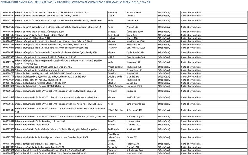 Středočeský 4 leté obory vzdělání 600170136 Střední odborná škola stavební a Střední odborné učiliště stavební, Kolín II, Pražská 112 Kolín Pražská 112 Středočeský 4 leté obory vzdělání 600006727