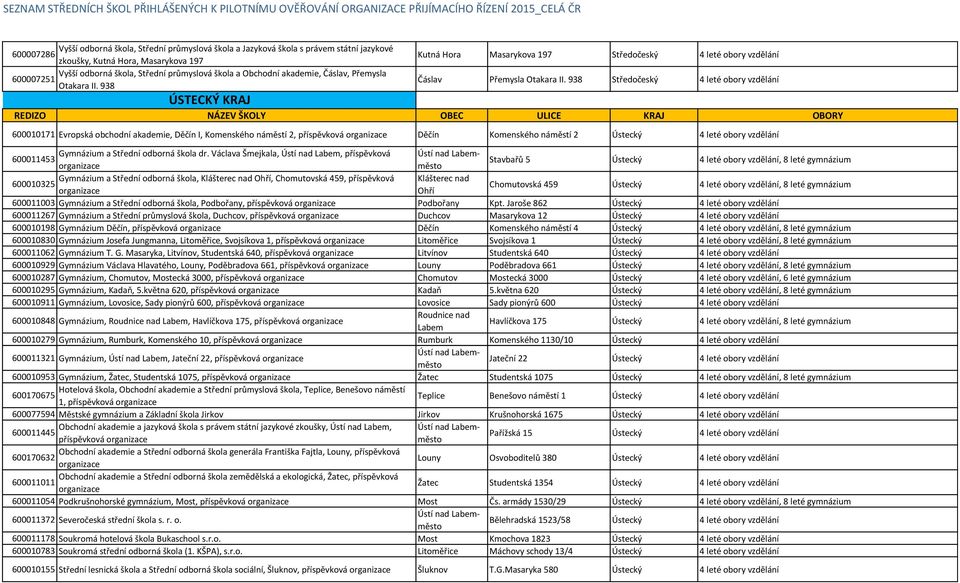 938 Středočeský 4 leté obory vzdělání 600010171 Evropská obchodní akademie, Děčín I, Komenského náměstí 2, příspěvková Děčín Komenského náměstí 2 Ústecký 4 leté obory vzdělání Gymnázium a Střední