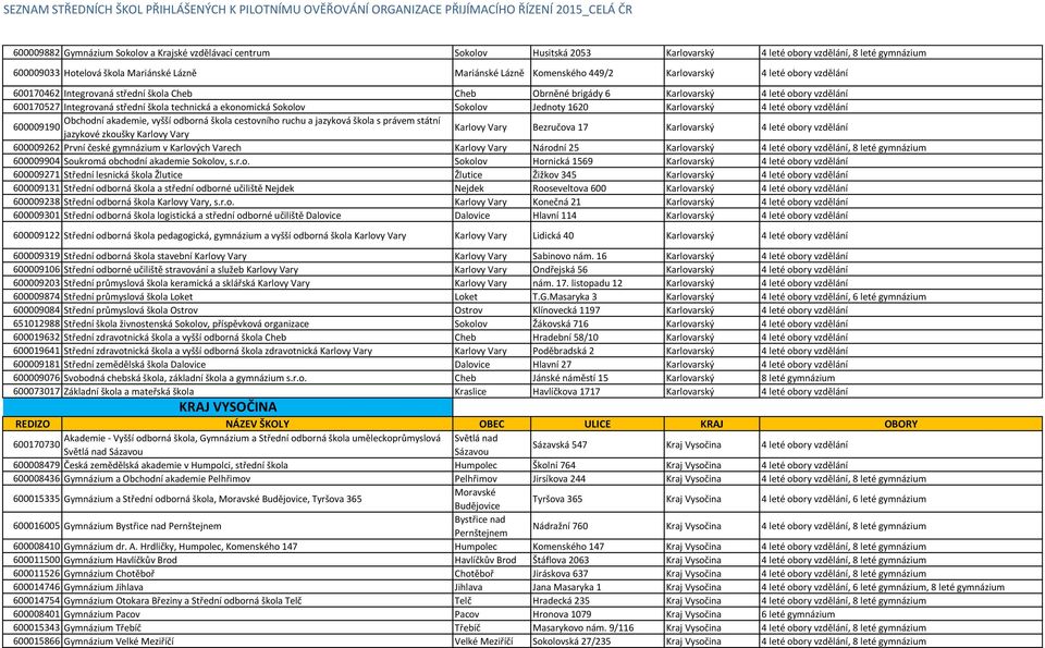 Sokolov Sokolov Jednoty 1620 Karlovarský 4 leté obory vzdělání Obchodní akademie, vyšší odborná škola cestovního ruchu a jazyková škola s právem státní 600009190 jazykové zkoušky Karlovy Vary Karlovy